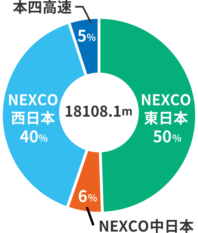 NEXCO東日本50% NEXCO中日本6% NEXCO西日本40% 本四高速5%