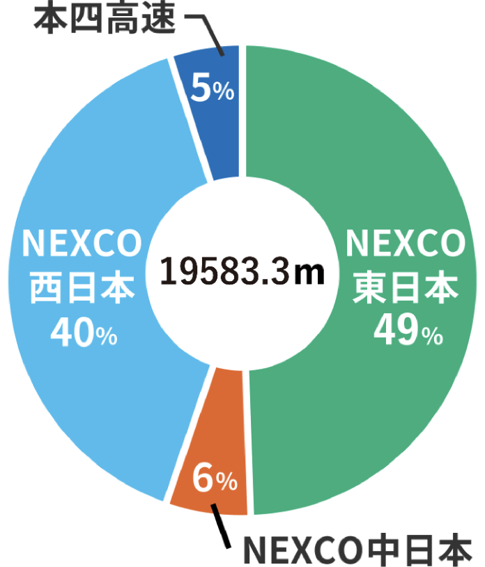 MMジョイント施工実績の内訳グラフ(合計19583.3m):NEXCO東日本49%、NEXCO西日本40%、NEXCO中日本6%、本四高速5%