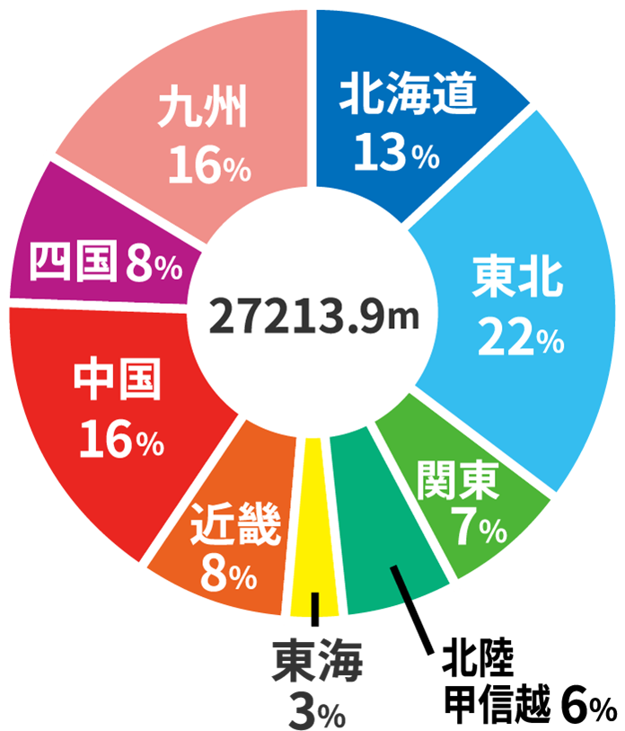 北海道13% 東北22% 関東7% 北陸甲信越6% 東海3% 近畿8% 中国16% 四国8% 九州16%