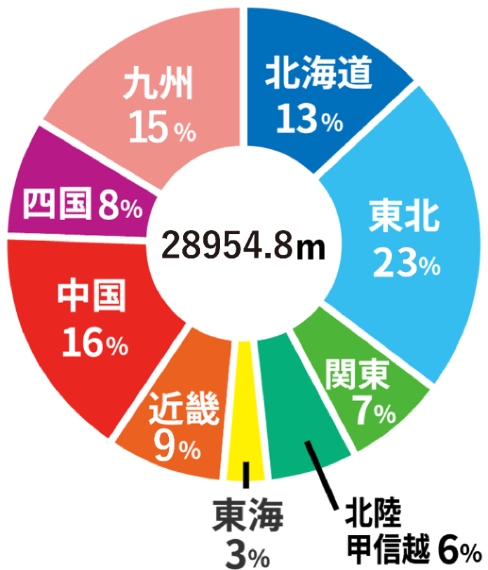 高速道路の地域別施工実績グラフ(合計28954.8m):東北23%、中国16%、九州15%、北海道13%、近畿9%、四国8%、北陸甲信越6%、関東7%、東海3%